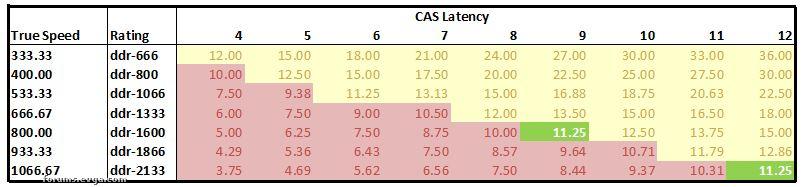 Katedral kompensere Omkostningsprocent Memory access time (AKA: the balance of latency vs speed)